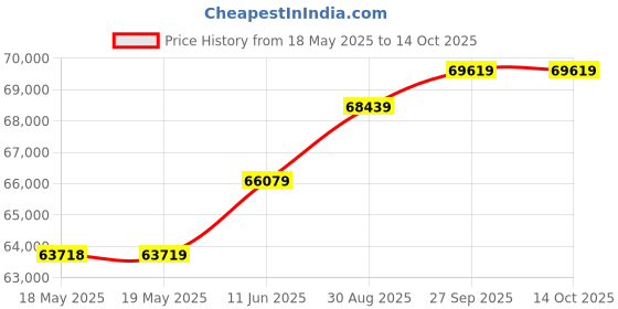 industrybuying.com MACROMATIC CONTROLS Safety Relay, 102-132Vac/10-125Vdc/Screw, ISDUM4 macromatic controls Price History Graph from 18 May 2025 to 10 Oct 2025