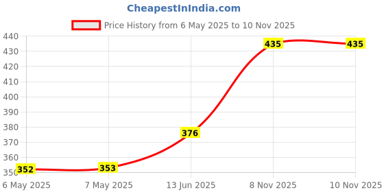 industrybuying.com MACRONIX Flash Memory, 128Mbit, -40 To 85Deg C, MX25L12833FZ2I-10G macronix Price History Graph from 6 May 2025 to 10 Nov 2025