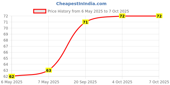 industrybuying.com MACRONIX Flash Memory, 32Mbit, -40 To 85Deg C, MX25L3233FM1I-08G macronix Price History Graph from 6 May 2025 to 7 Oct 2025