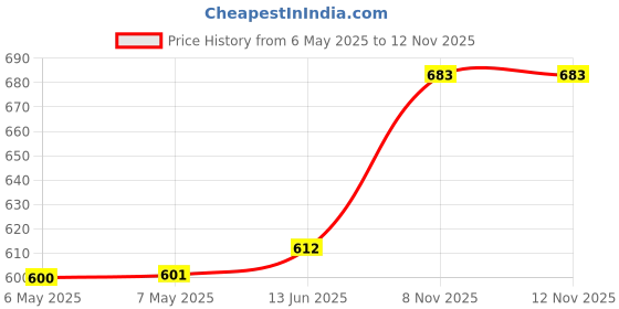 industrybuying.com MACRONIX Flash Memory, 512Mbit, -40 To 85Deg C, MX25L51245GMI-08G macronix Price History Graph from 6 May 2025 to 12 Nov 2025