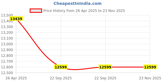 industrybuying.com Mactan 0.8kW 35CC 4 Stroke Heavy Duty Brush Cutter Side Engine, GX35 mactan Price History Graph from 26 Apr 2025 to 23 Nov 2025