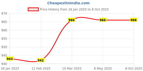 industrybuying.com Mactan Cylinder Kit for 52CC 2 Stroke Brush Cutter BC2S-52-001 mactan Price History Graph from 16 Jan 2025 to 7 Oct 2025