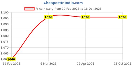 industrybuying.com Mactan Flywheel for 58CC Chain Saw CSW-58-014 mactan Price History Graph from 12 Feb 2025 to 18 Oct 2025