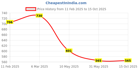 industrybuying.com Mactan Plastic Orange Easy Starter for 58CC Chain Saw mactan Price History Graph from 11 Feb 2025 to 14 Oct 2025
