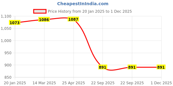 industrybuying.com MAFRA Charme Hydrating (Leather Anti Aging Top Up), 150ml mafra Price History Graph from 20 Jan 2025 to 1 Dec 2025