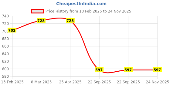 industrybuying.com MAFRA Fast Cleaner, Quick Polish and Lubricant Cleaner for Claybar, 500ml mafra Price History Graph from 13 Feb 2025 to 23 Nov 2025