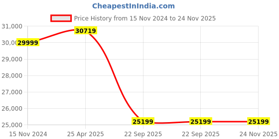 industrybuying.com MAFRA Gladius R 56, Plastic and Cast Iron Car Polish Machine for Teflon Coating, 2.2kg mafra Price History Graph from 15 Nov 2024 to 23 Nov 2025