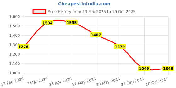 industrybuying.com Mafra No Rise Wash Shampoo & Wax Without rinsing, 1000g mafra Price History Graph from 13 Feb 2025 to 10 Oct 2025