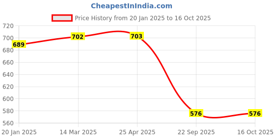 industrybuying.com MAFRA Pasta Abrasiva(Rubbing Paste),  Also Suitable for Bumpers, 200g mafra Price History Graph from 20 Jan 2025 to 16 Oct 2025