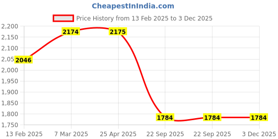 industrybuying.com MAFRA Total 2.0 Polish All In One, For All Painted Surfaces, One Step Polish, 1000g mafra Price History Graph from 13 Feb 2025 to 3 Dec 2025