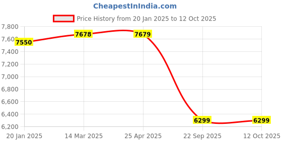 industrybuying.com MAFRA Total 2.0 Polish All In One, For All Painted Surfaces, One Step Polish, 4500g mafra Price History Graph from 20 Jan 2025 to 12 Oct 2025