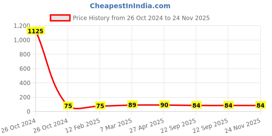 industrybuying.com Magic Cleen Anti Pollution Mask magic cleen Price History Graph from 26 Oct 2024 to 24 Nov 2025