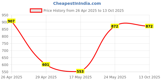 industrybuying.com Magic Paints 1008 Anti-fungal & Anti-Algae MAGIC CEM Plus Cement Paint 10 Kg, Duck Egg magic paints Price History Graph from 26 Apr 2025 to 13 Oct 2025