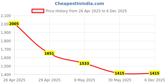 industrybuying.com Magic Paints 1008 Anti-fungal & Anti-Algae MAGIC CEM Plus Cement Paint 25 Kg, Aquamarine magic paints Price History Graph from 26 Apr 2025 to 5 Dec 2025