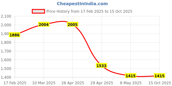 industrybuying.com Magic Paints 1008 Anti-fungal & Anti-Algae MAGIC CEM Plus Cement Paint 25 Kg, Bone White magic paints Price History Graph from 17 Feb 2025 to 15 Oct 2025