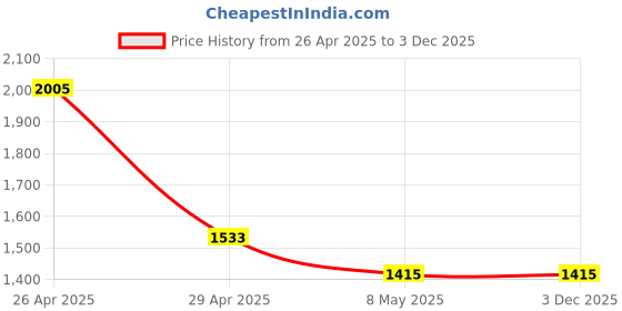 industrybuying.com Magic Paints 1008 Anti-fungal & Anti-Algae MAGIC CEM Plus Cement Paint 25 Kg, Light Biscuit magic paints Price History Graph from 26 Apr 2025 to 2 Dec 2025