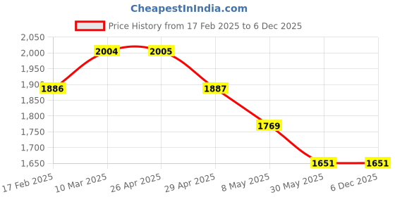 industrybuying.com Magic Paints 1008 Anti-fungal & Anti-Algae MAGIC CEM Plus Cement Paint 25 Kg, Military Green magic paints Price History Graph from 17 Feb 2025 to 5 Dec 2025