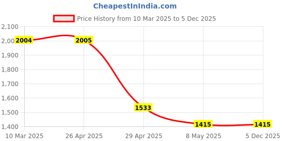 industrybuying.com Magic Paints 1008 Anti-fungal & Anti-Algae MAGIC CEM Plus Cement Paint 25 Kg, Pale Rose magic paints Price History Graph from 10 Mar 2025 to 4 Dec 2025