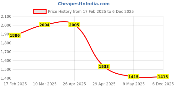 industrybuying.com Magic Paints 1008 Anti-fungal & Anti-Algae MAGIC CEM Plus Cement Paint 25 Kg, Wedgewood magic paints Price History Graph from 17 Feb 2025 to 4 Dec 2025