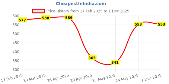industrybuying.com Magic Paints 1008 Anti-fungal & Anti-Algae MAGIC CEM Plus Cement Paint 5 Kg, Brick Red magic paints Price History Graph from 17 Feb 2025 to 1 Dec 2025