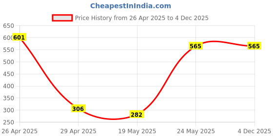 industrybuying.com Magic Paints 1008 Anti-fungal & Anti-Algae MAGIC CEM Plus Cement Paint 5 Kg, Dark Grey magic paints Price History Graph from 26 Apr 2025 to 4 Dec 2025