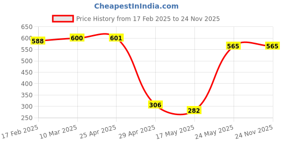 industrybuying.com Magic Paints 1008 Anti-fungal & Anti-Algae MAGIC CEM Plus Cement Paint 5 Kg, Frost Green magic paints Price History Graph from 17 Feb 2025 to 23 Nov 2025