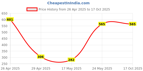 industrybuying.com Magic Paints 1008 Anti-fungal & Anti-Algae MAGIC CEM Plus Cement Paint 5 Kg, Lily White magic paints Price History Graph from 26 Apr 2025 to 16 Oct 2025