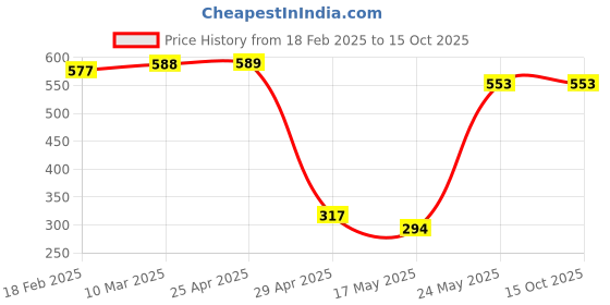 industrybuying.com Magic Paints 1008 Anti-fungal & Anti-Algae MAGIC CEM Plus Cement Paint 5 Kg, Lime magic paints Price History Graph from 18 Feb 2025 to 15 Oct 2025