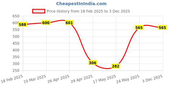 industrybuying.com Magic Paints 1008 Anti-fungal & Anti-Algae MAGIC CEM Plus Cement Paint 5 Kg, Nut Brown magic paints Price History Graph from 18 Feb 2025 to 2 Dec 2025