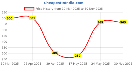 industrybuying.com Magic Paints 1008 Anti-fungal & Anti-Algae MAGIC CEM Plus Cement Paint 5 Kg, Peppermint magic paints Price History Graph from 10 Mar 2025 to 30 Nov 2025