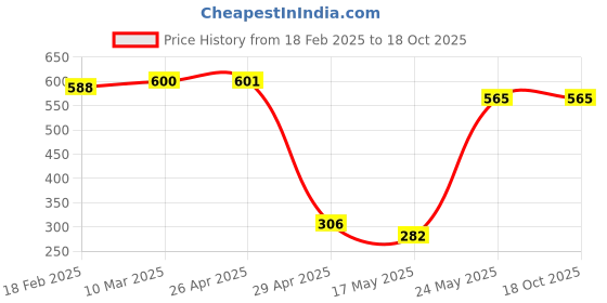 industrybuying.com Magic Paints 1008 Anti-fungal & Anti-Algae MAGIC CEM Plus Cement Paint 5 Kg, Rose White magic paints Price History Graph from 18 Feb 2025 to 18 Oct 2025
