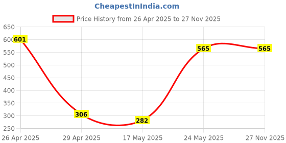 industrybuying.com Magic Paints 1008 Anti-fungal & Anti-Algae MAGIC CEM Plus Cement Paint 5 Kg, Spl. Taj Grey magic paints Price History Graph from 26 Apr 2025 to 27 Nov 2025