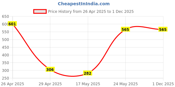 industrybuying.com Magic Paints 1008 Anti-fungal & Anti-Algae MAGIC CEM Plus Cement Paint 5 Kg, Strawberry magic paints Price History Graph from 26 Apr 2025 to 30 Nov 2025