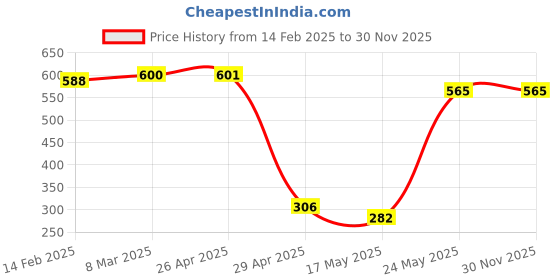 industrybuying.com Magic Paints 1008 Anti-fungal & Anti-Algae MAGIC CEM Plus Cement Paint 5 Kg, Yellow magic paints Price History Graph from 14 Feb 2025 to 30 Nov 2025