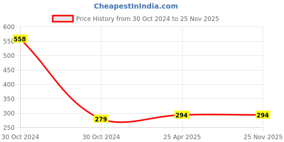 industrybuying.com Magic Paints 1101 Series 2 Kg Mauve Halo Matte Finish Acrylic Distemper Paint magic paints Price History Graph from 30 Oct 2024 to 25 Nov 2025