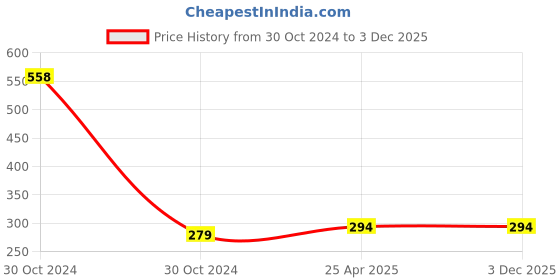 industrybuying.com Magic Paints 1101 Series 2 Kg Orange Vision Matte Finish Acrylic Distemper Paint magic paints Price History Graph from 30 Oct 2024 to 3 Dec 2025