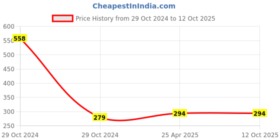 industrybuying.com Magic Paints 1101 Series 2 Kg Spice Matte Finish Acrylic Distemper Paint magic paints Price History Graph from 29 Oct 2024 to 12 Oct 2025