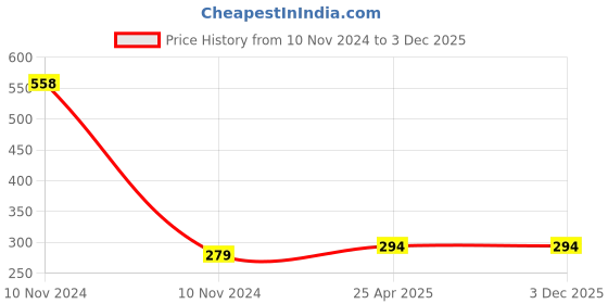 industrybuying.com Magic Paints 1101 Series 2 Kg Sugarcane Matte Finish Acrylic Distemper Paint magic paints Price History Graph from 10 Nov 2024 to 3 Dec 2025