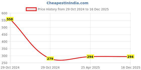 industrybuying.com Magic Paints 1101 Series 2 Kg Volcano Matte Finish Acrylic Distemper Paint magic paints Price History Graph from 29 Oct 2024 to 16 Dec 2025