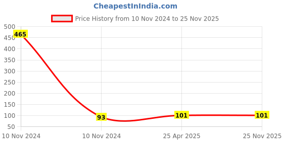industrybuying.com Magic Paints 1102 1 Kg Wild Lilac Matte Finish Acrylic Distemper Paint magic paints Price History Graph from 10 Nov 2024 to 25 Nov 2025