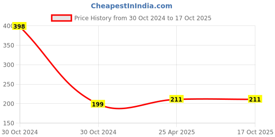 industrybuying.com Magic Paints 1102 Series 2 Kg Daffodil Matte Finish Acrylic Distemper Paint magic paints Price History Graph from 30 Oct 2024 to 16 Oct 2025
