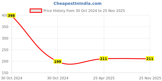 industrybuying.com Magic Paints 1102 Series 2 Kg Fire Red Matte Finish Acrylic Distemper Paint magic paints Price History Graph from 30 Oct 2024 to 25 Nov 2025