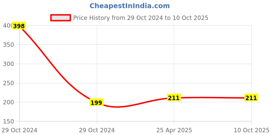 industrybuying.com Magic Paints 1102 Series 2 Kg Gulabi Matte Finish Acrylic Distemper Paint magic paints Price History Graph from 29 Oct 2024 to 10 Oct 2025