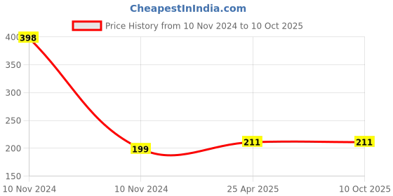industrybuying.com Magic Paints 1102 Series 2 Kg Magenta Matte Finish Acrylic Distemper Paint magic paints Price History Graph from 10 Nov 2024 to 10 Oct 2025