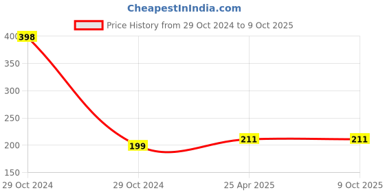 industrybuying.com Magic Paints 1102 Series 2 Kg Rust Matte Finish Acrylic Distemper Paint magic paints Price History Graph from 29 Oct 2024 to 9 Oct 2025