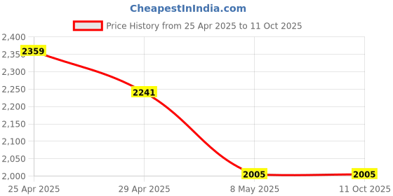 industrybuying.com Magic Paints 1102 Series 20 Kg Daffodil Matte Finish Acrylic Distemper Paint magic paints Price History Graph from 25 Apr 2025 to 10 Oct 2025