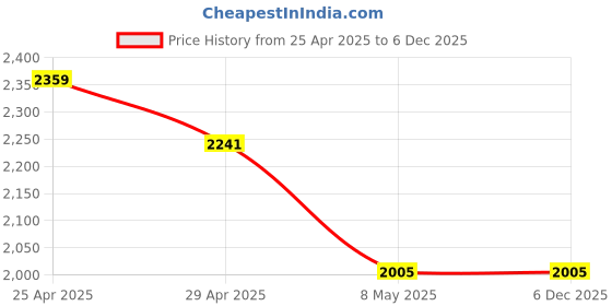 industrybuying.com Magic Paints 1102 Series 20 Kg Merrie Pink Matte Finish Acrylic Distemper Paint magic paints Price History Graph from 25 Apr 2025 to 5 Dec 2025