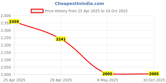 industrybuying.com Magic Paints 1102 Series 20 Kg Rust Matte Finish Acrylic Distemper Paint magic paints Price History Graph from 25 Apr 2025 to 9 Oct 2025