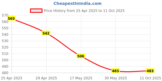 industrybuying.com Magic Paints 1102 Series 5 Kg Magenta Matte Finish Acrylic Distemper Paint magic paints Price History Graph from 25 Apr 2025 to 11 Oct 2025