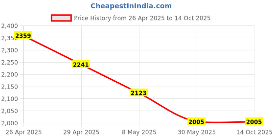 industrybuying.com Magic Paints 2201 Ajooba Series 20 Kg Daffodil Matte Finish Acrylic Distemper Paint magic paints Price History Graph from 26 Apr 2025 to 14 Oct 2025